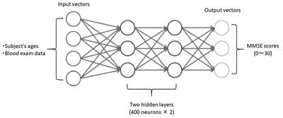 Deep Learning-Based Screening Test for Cognitive Impairment Using Basic Blood Test Data for Health Examination